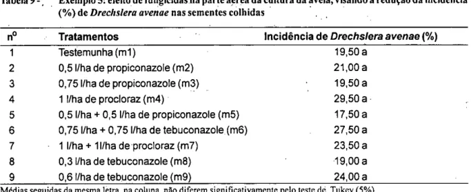 Tabela 9 -,  Exemplo 5: efeito de fungicidas na parte aérea da cultura da aveia, visando a redução da incidência  (%) de Dreeklera avenae nas sementes colhidas 