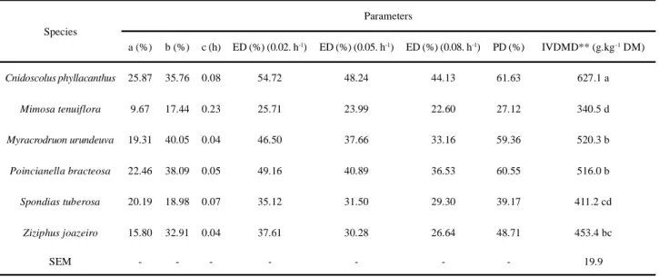 Table 5 - Degradation and in vitro digestibility parameters of dry matter of arboreal species