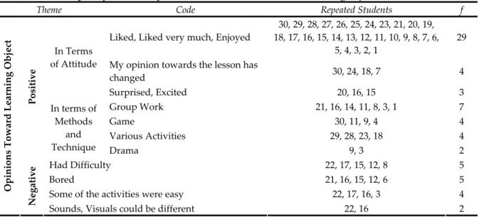 Table 1. The analysis of elementary school students ’ideas toward learning objects 
