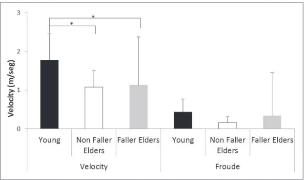 Figure 1. Mean and standard-deviation of average speed walking exercise and Froude number for Young,  Elderly Faller (Elderly F.) and Elderly Non-Faller (Elderly NF.) groups