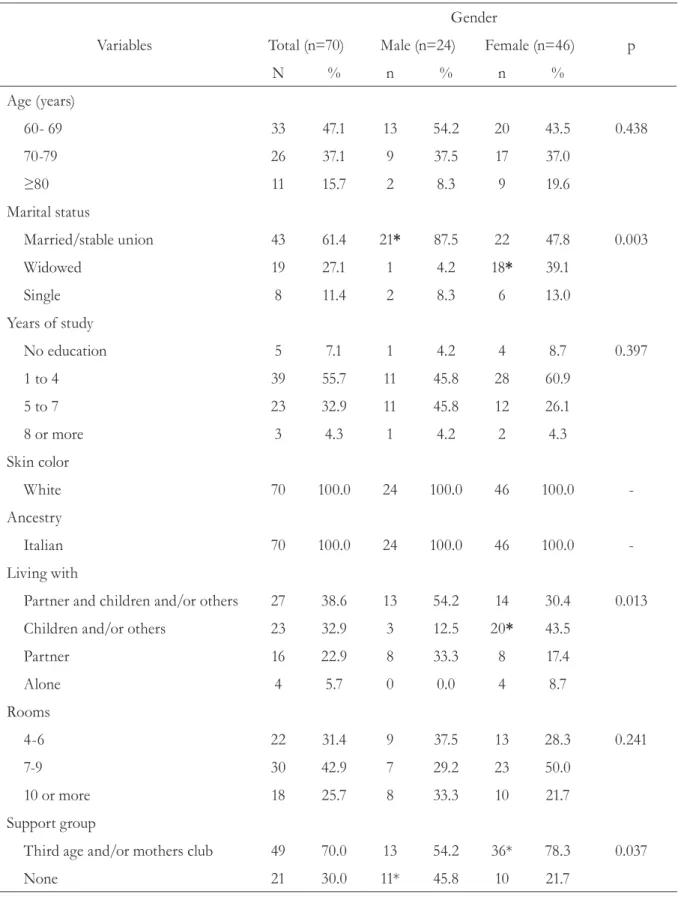Table 1. Distribution of frequency of the sociodemographic variables according to the gender of the  elderly individuals in Linha Senador Ramiro