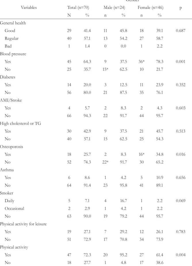 Table 2. Distribution of the frequency of clinical variables according to the gender of the elderly individuals  in Linha Senador Ramiro