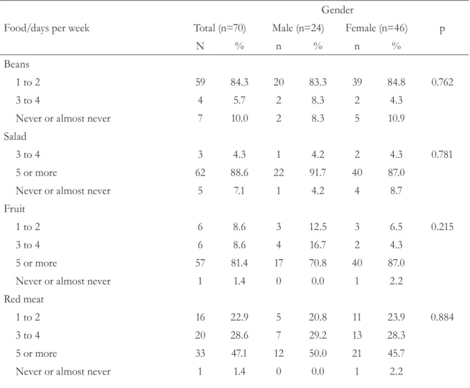 Table 3. Distribution of the frequency of consumption of dietary variables from the Vigitel questionnaire  according to the gender of the elderly individuals in Linha Senador Ramiro