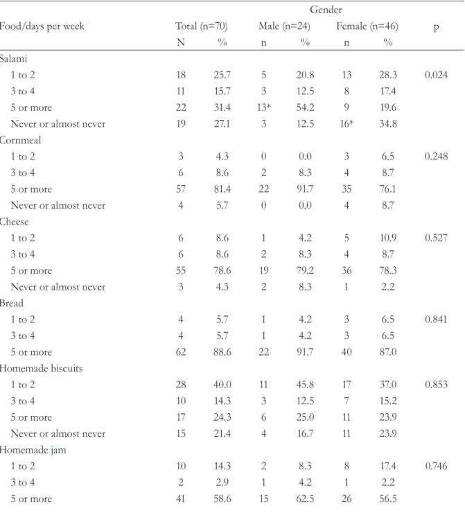 Table 4. Distribution of the frequency of consumption of other dietary variables according to the gender  of the elderly individuals in Linha Senador Ramiro