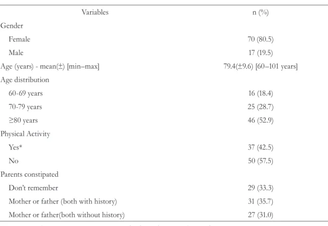 Table 1. General characterization of the sample (n=87). Vale do Taquari-RS, 2013. 