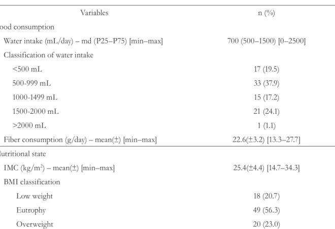Table 2. Characterization of food intake and nutritional state (n=87). Vale do Taquari-RS, 2013