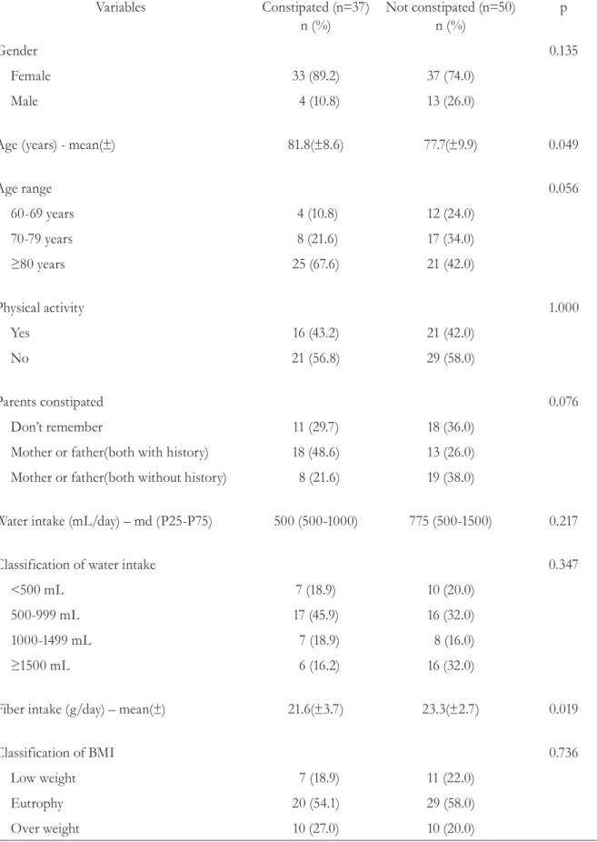 Table 3. Association of variables with constipation (n=87). Vale do Taquari-RS, 2013. Variables Constipated (n=37) n (%) Not constipated (n=50)n (%) p Gender  0.135 Female 33 (89.2) 37 (74.0) Male   4 (10.8) 13 (26.0)