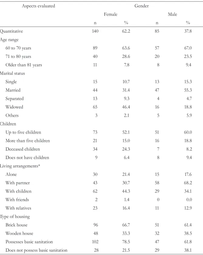 Table 1. Distribution of elderly persons according to gender, age range, marital status, living arrangements  and type of housing