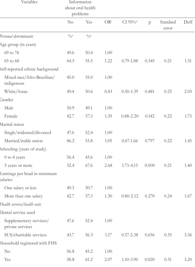 Table 2. Bivariate analysis of associations between access to information on how to avoid oral health  problems and personal determinants, use of health services/health costs, health related behavior and  health outcomes (n=490)