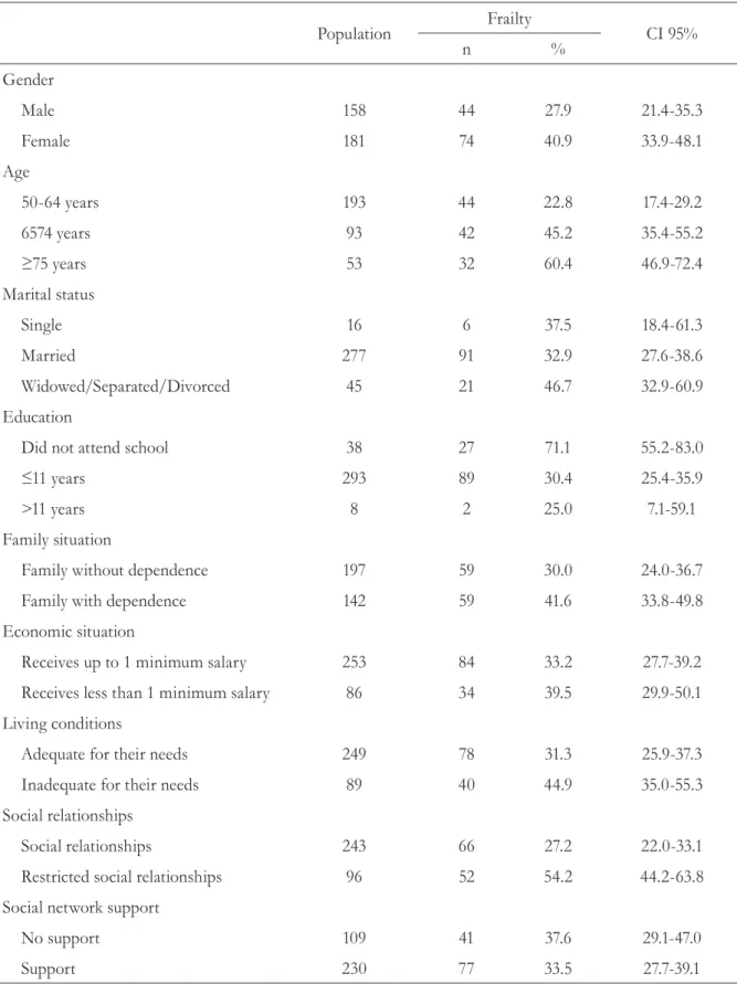 Table 5. Profile of frail elderly individuals based on sociodemographic characteristics
