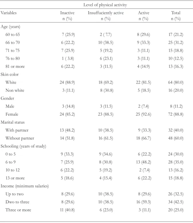 Table 1. Characteristics of sample of elderly people by level of physical activity (n= 80)
