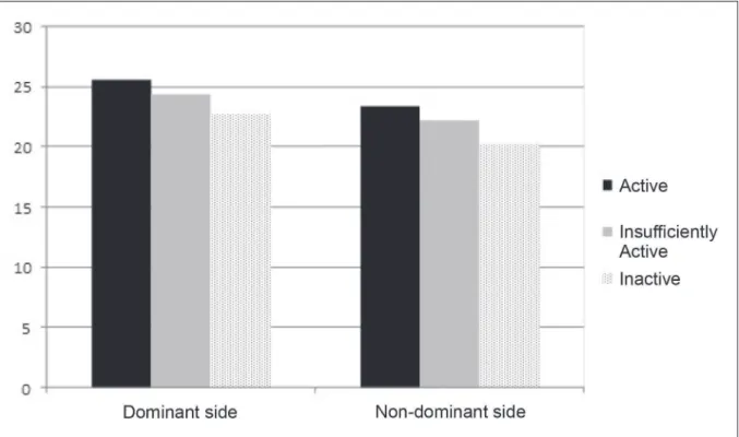 Figure 1. Handgrip strength means between the different levels of physical activity for the dominant  and non-dominant sides (n= 27)