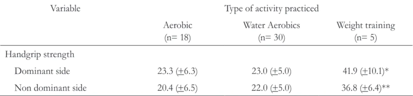 Table 3 displays the average HGS for the  dominant and non-dominant sides stratified  by type of physical activity performed among  the 53 individuals considered active (active and  insufficiently  active)