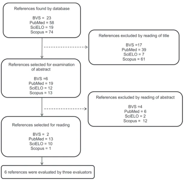 Figure 1. Flowchart of the article selection process for the period 1993-2013. Jequié, BA, 2014.