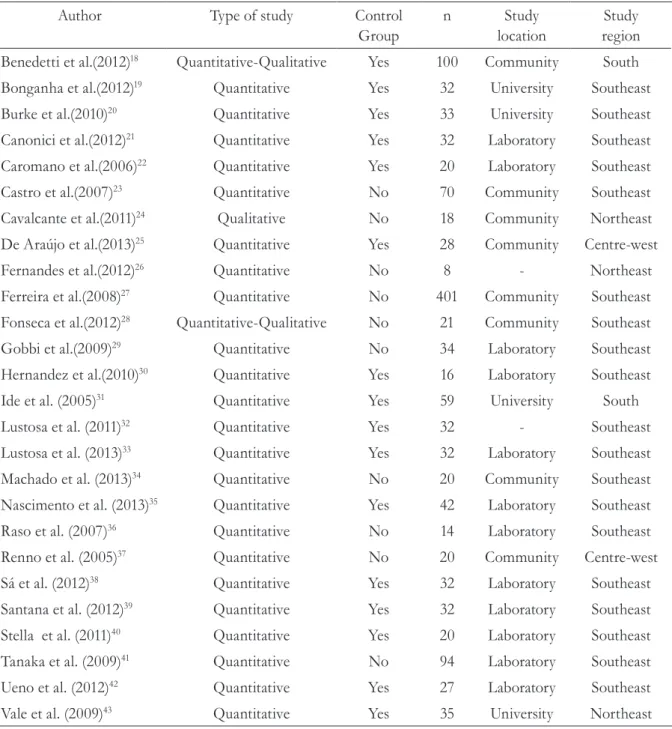 Table 1. Details of the scientific articles analyzed. Jequié, BA, 2014.