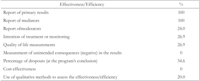 Table 3. Indicators for the effectiveness/efficiency dimension from the RE-AIM model of the studies analyzed