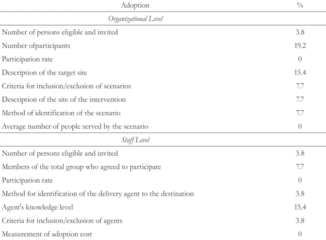 Table 4. Indicators for the adoption dimension from the RE-AIM model of the analyzed studies