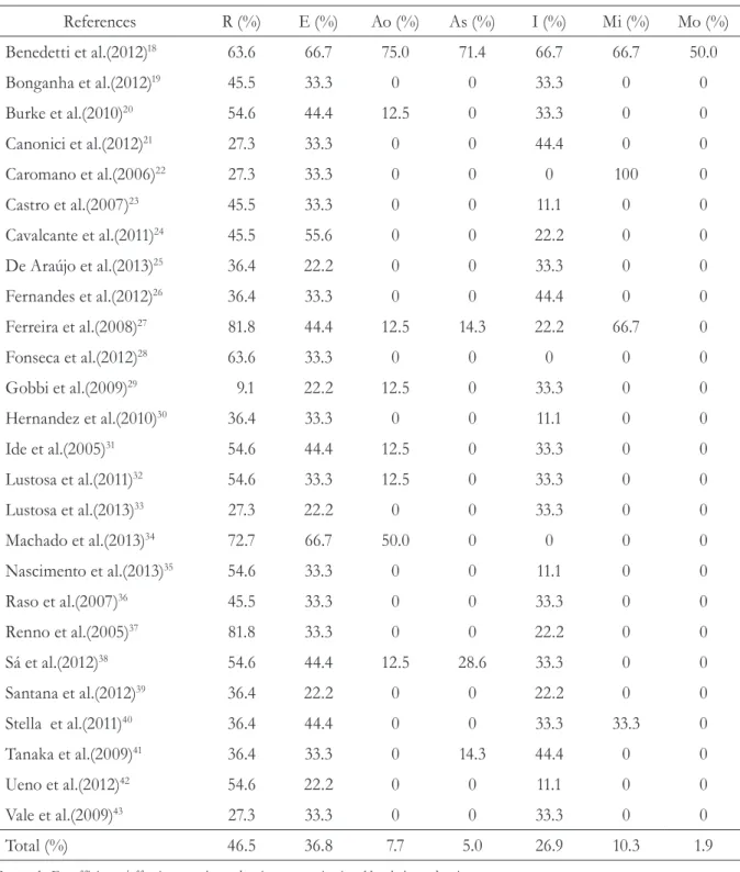 Table 7. Detailing the percentage per article of conformity to the dimensions of the RE-AIM model