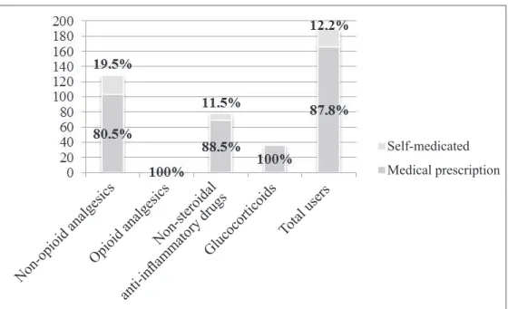 Figure 1. Frequency of prescription based or auto-medicated anti-inflammatory and analgesic use