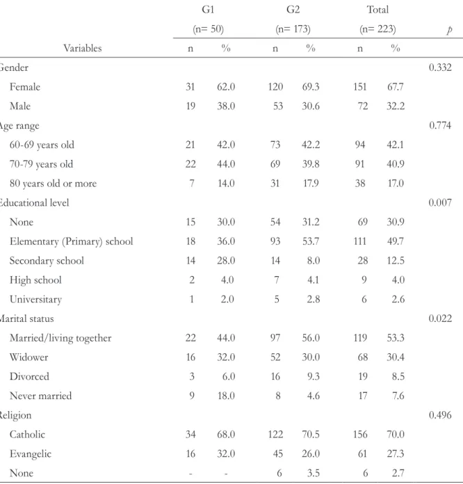 Table 2 shows the different types of medical  aids used by seniors. A statistical association was  observed between the use of glasses or contact  lenses and seniors living in the community,  as well as an association between the variable  need to replace 