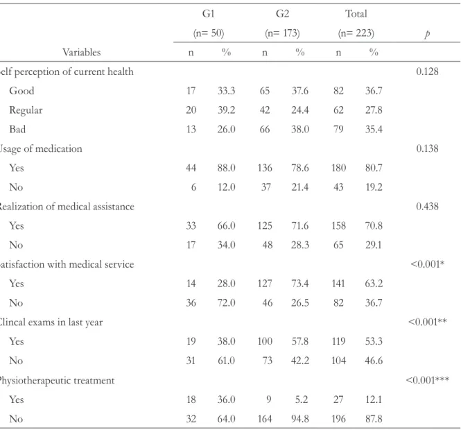 Table 3. Distribution of seniors according to health conditions and place of living. Maringá, PR,  2011-2012.