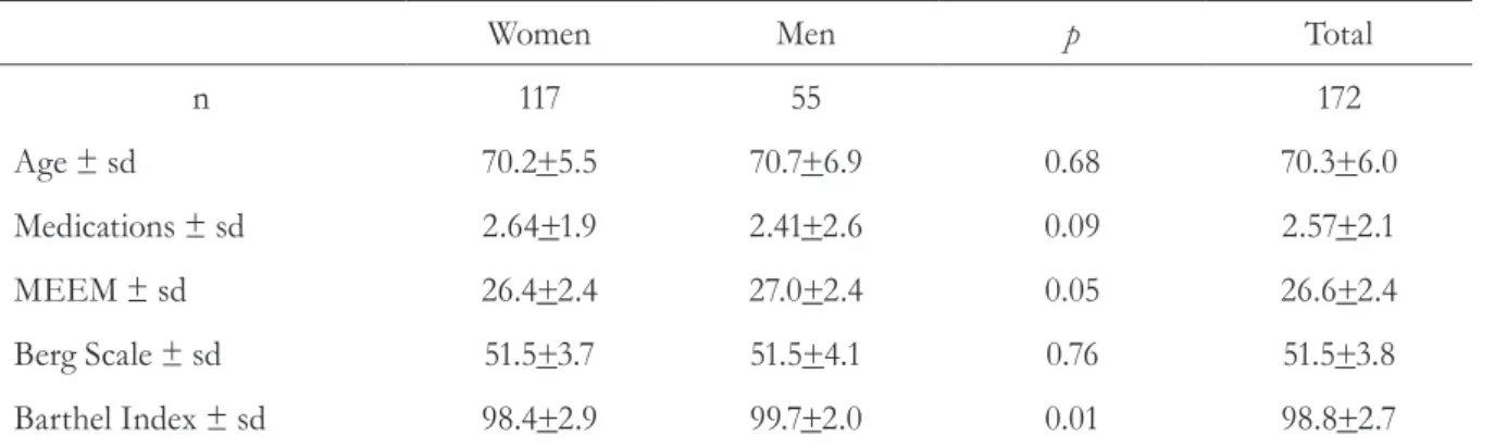 Table 1 shows the characteristics of the elderly  persons by age, drugs used, MEEM, and Berg  Balance Scale and Barthel Index scores.