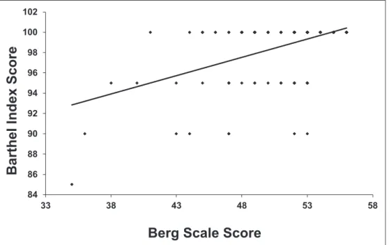 Figure 1. Correlation between Berg Scale and Barthel Index (n=172). Marilia, SP, 2013