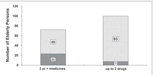 Figure 3. Association between number of medications used and risk of falling (n=172). Marilia, SP,  2013