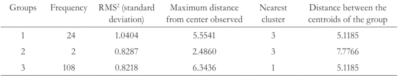 Table 1. Cluster size of analysis of variables age, gender, family structure, physical and psychological  health and satisfaction with family relationships