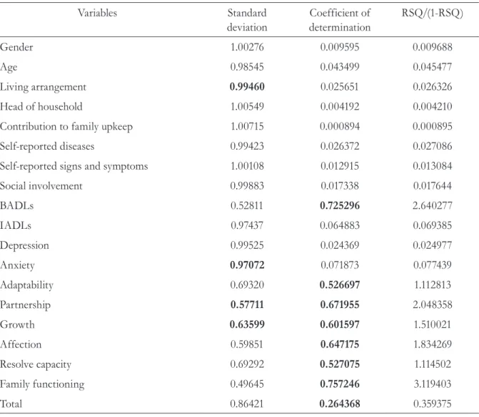 Table 2. Cluster analysis results according to age, gender, physical and psychological health conditions,  family configuration and satisfaction with family relationships