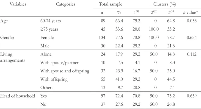 Table 3 shows the comparative data of  the distribution of the sample for  family  configuration, the conditions of physical and  psychological health of older people and their  satisfaction with family relationships