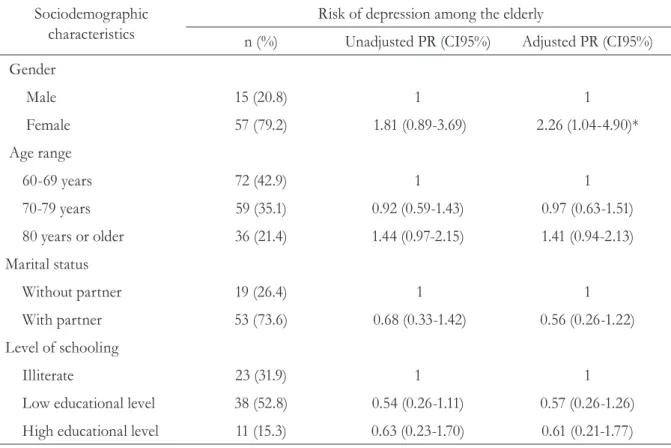 Table 1. Relationship between sociodemographic characteristics and depression among the elderly  living in the community