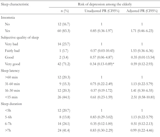 Table 3. Relationship between sleep characteristics and depression in community-dwelling elderly