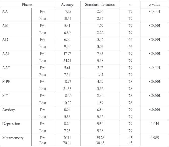 Table 3 shows the relationship between  adult and elderly participants in terms of the  variability of their scores regarding cognitive  functioning, mood scales and the metamemory  questionnaire