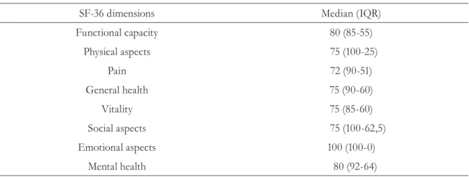 Table 3. Median scores and interquartile range of the SF-36 dimensions. São Luís, MA, 2013.