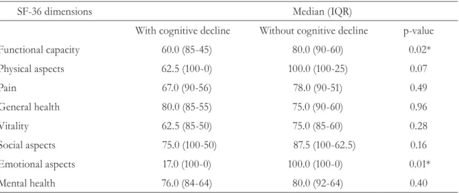 Table 5. Correlation between the MMSE score and the dimensions of the SF-36. São Luís, MA, 2013.