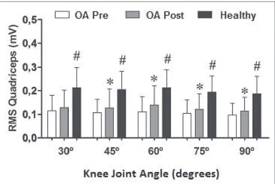 Figure 1. Mean RMS values (mV) of the knee extensor muscles (quadriceps) at different joint angles