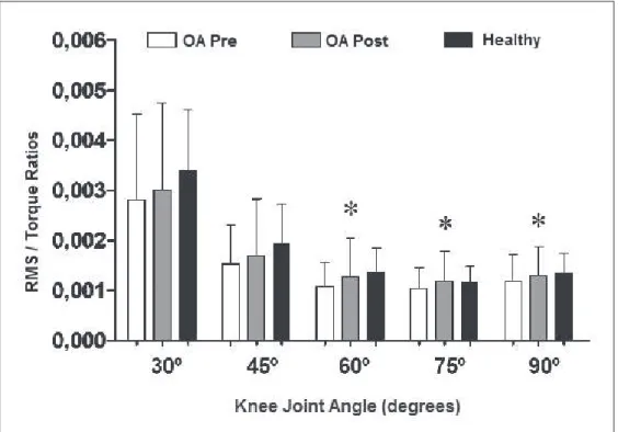 Figure 3. Root mean square (RMS)/torque ratios of the knee extensors at different angles