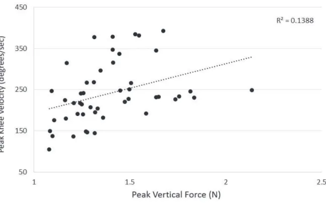 Figure 1. Correlation between peak angular knee velocity and vertical ground reaction force on a step  during stair descent