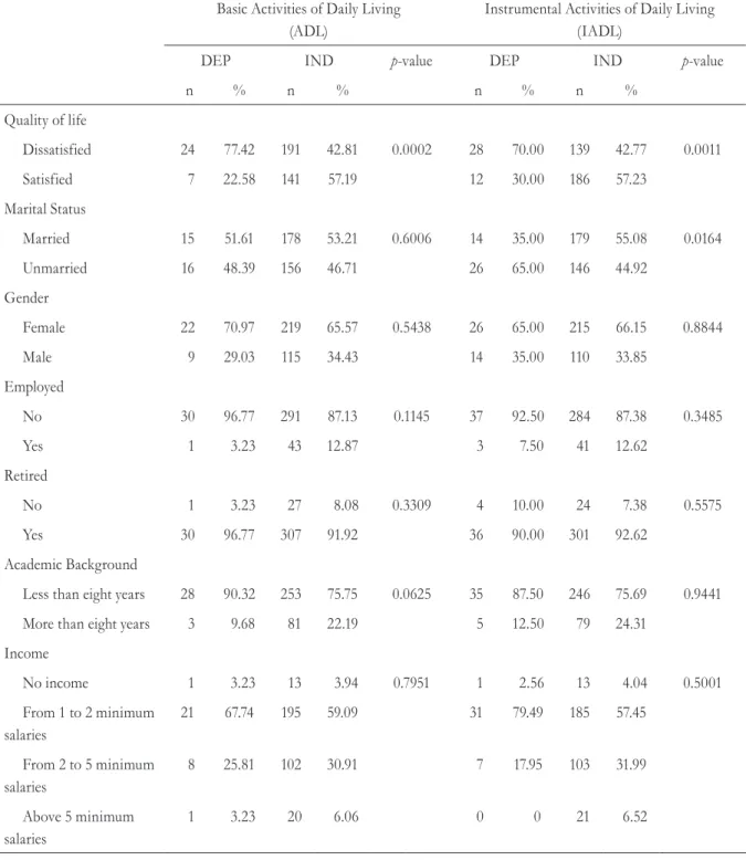 Table 2.  Results of the bivariate analysis between functional ADL and IADL activities, including  quality of life and socio-economic variables