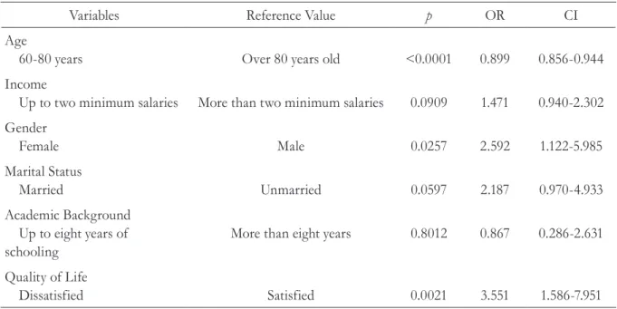 Table 4. Results of logistic regression model fit for variables associated or not with Instrumental  Activities of Daily Living (IADL)