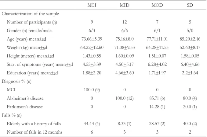 Table 1. Characterization of the sample for the MCI, MID, MOD and SD groups. Curitiba, PR, 2013.