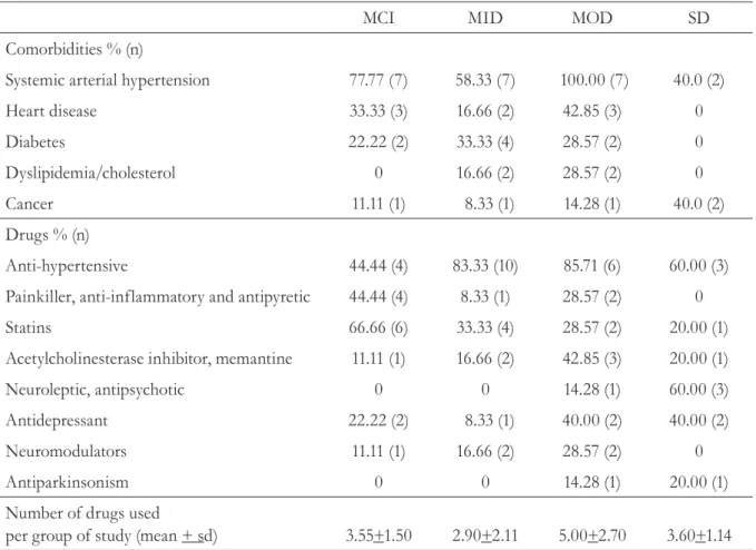 Table 3 displays the values referring to  the scores for balance, the risk of falls and  functionality in the MCI, MID, MOD and SD  groups.
