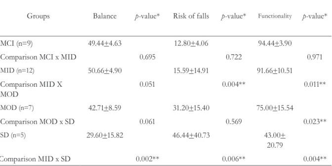 Table 3. Mean and standard deviation values obtained by comparing the balance, risk of falls and  functionality variables between the groups