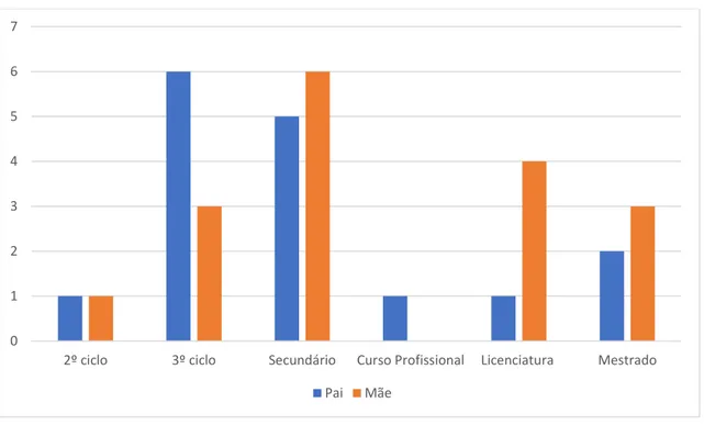 Gráfico 1 Habilitações do encarregado de educação 