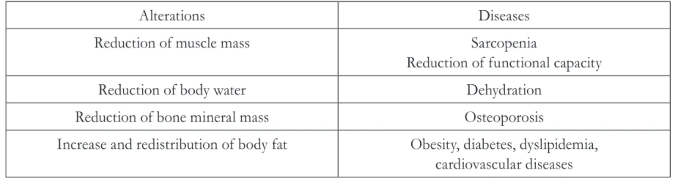 Figure 1. Alterations in body composition and diseases correlated with aging. 