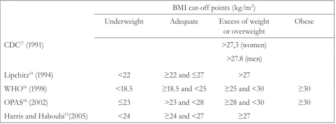 Figure 2. Nutritional classification of the elderly, based on BMI value, in accordance with different  international references (1991 to 2005).