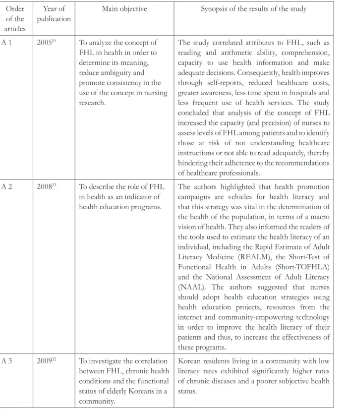 Figure 1. Synopsis of the results from studies found on the theme of Functional Health Literacy  (FHL)