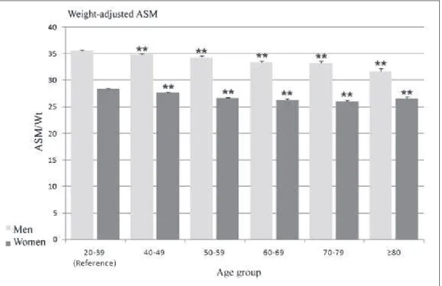 Figure 5. ASMM values (adjusted for weight) among men and women according to age group (South  Korea)