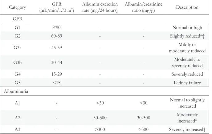 Table 1. Classification of chronic kidney disease (CKD), categorized by glomerular filtration rate (GFR)  and albuminuria